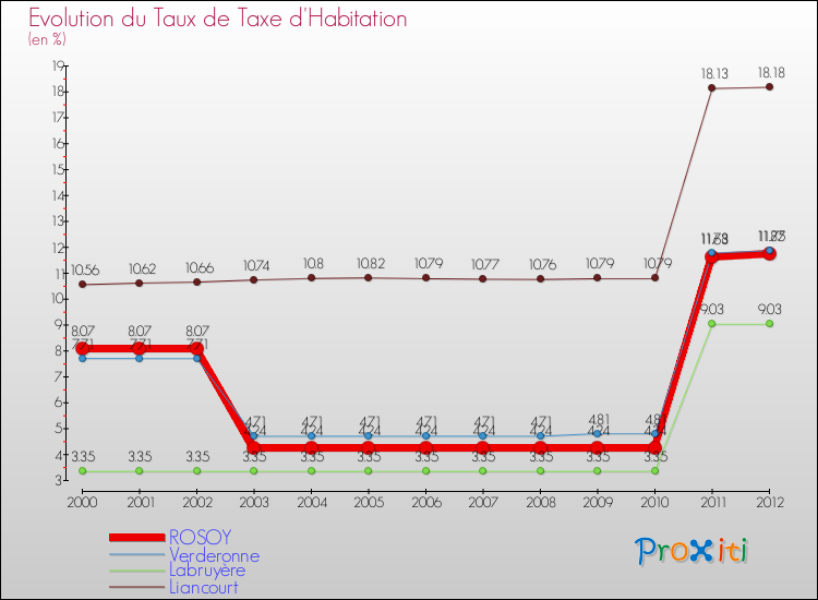 Evolution du taux de la taxe d'habitation pour ROSOY et les communes proches Comparaison des taux de la taxe d'habitation pour ROSOY et les communes voisines