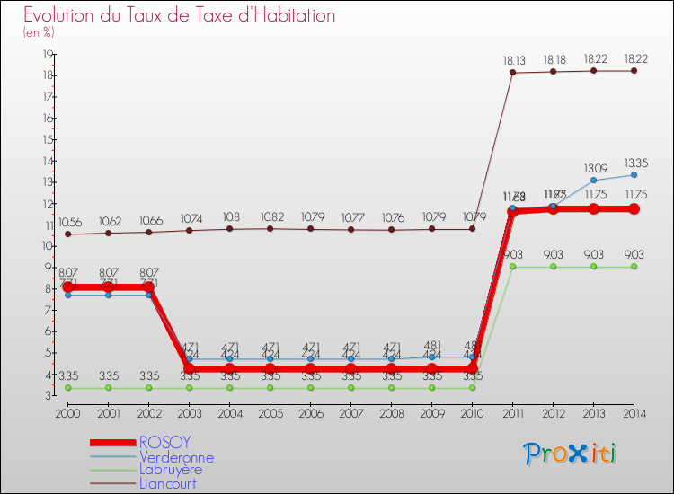 Evolution du taux de la taxe d'habitation pour ROSOY et les communes proches de 2000 à 2014 Comparaison des taux de la taxe d'habitation pour ROSOY et les communes voisines de 2000 à 2014