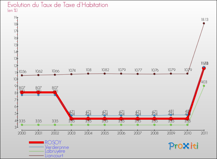 Evolution du taux de la taxe d'habitation pour ROSOY et les communes proches Comparaison des taux de la taxe d'habitation pour ROSOY et les communes voisines