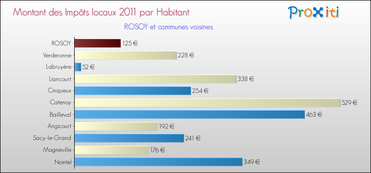 Montant des impôts locaux par Habitant pour ROSOY et les communes proches Comparaison des impôts locaux par habitant pour ROSOY et les communes voisines