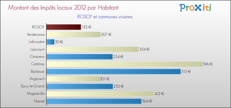 Montant des impôts locaux par Habitant pour ROSOY et les communes proches Comparaison des impôts locaux par habitant pour ROSOY et les communes voisines
