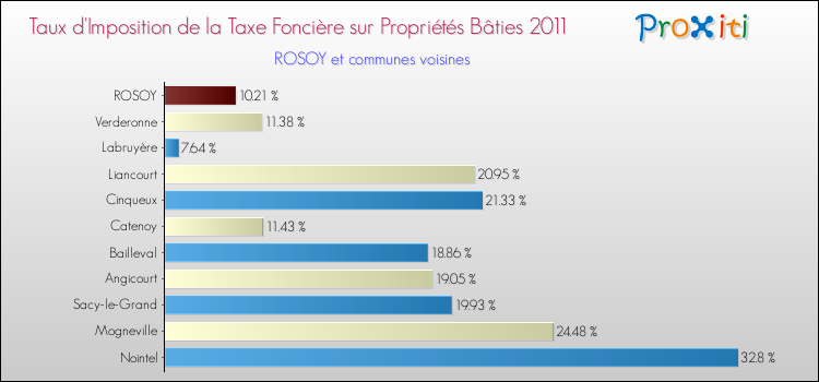 Taux d'imposition de la taxe foncière sur le bati 2011 pour ROSOY et les communes proches Comparaison des taux d'imposition de la taxe foncière sur le bati 2011 pour ROSOY et les communes voisines