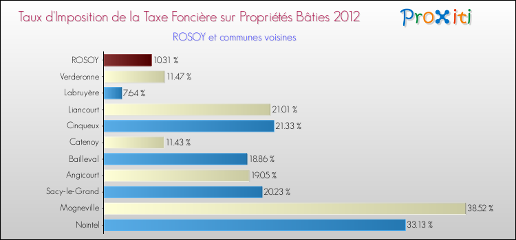 Taux d'imposition de la taxe foncière sur le bati 2012 pour ROSOY et les communes proches Comparaison des taux d'imposition de la taxe foncière sur le bati 2012 pour ROSOY et les communes voisines
