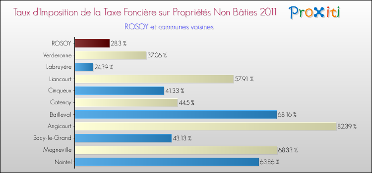 Taux d'imposition de la taxe foncière sur les immeubles et terrains non batis 2011 pour ROSOY et les communes proches Comparaison des taux d'imposition de la taxe foncière sur les immeubles et terrains non batis 2011 pour ROSOY et les communes voisines