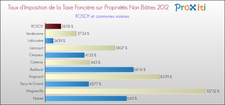 Taux d'imposition de la taxe foncière sur les immeubles et terrains non batis 2012 pour ROSOY et les communes proches Comparaison des taux d'imposition de la taxe foncière sur les immeubles et terrains non batis 2012 pour ROSOY et les communes voisines