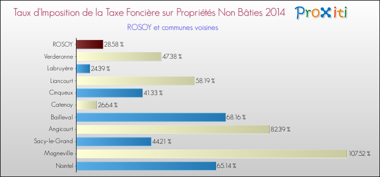 Taux d'imposition de la taxe foncière sur les immeubles et terrains non batis 2014 pour ROSOY et les communes proches Comparaison des taux d'imposition de la taxe foncière sur les immeubles et terrains non batis 2014 pour ROSOY et les communes voisines