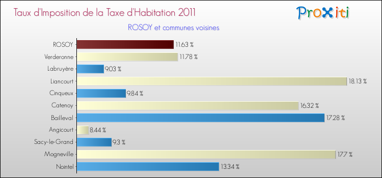 Taux d'imposition de la taxe d'habitation 2011 pour ROSOY et les communes proches Comparaison des taux d'imposition de la taxe d'habitation 2011 pour ROSOY et les communes voisines