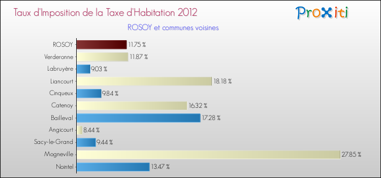 Taux d'imposition de la taxe d'habitation 2012 pour ROSOY et les communes proches Comparaison des taux d'imposition de la taxe d'habitation 2012 pour ROSOY et les communes voisines