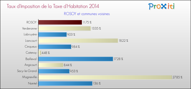 Taux d'imposition de la taxe d'habitation 2014 pour ROSOY et les communes proches Comparaison des taux d'imposition de la taxe d'habitation 2014 pour ROSOY et les communes voisines