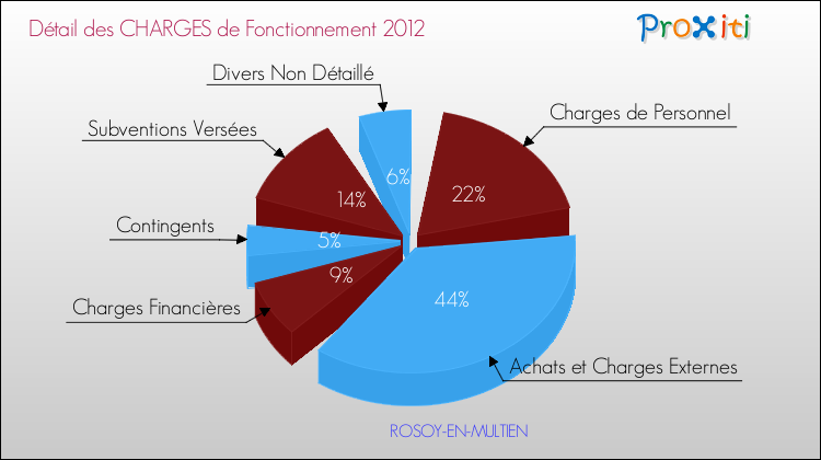 Décomposition des Charges de Fonctionnement 2012 de la commune de ROSOY-EN-MULTIEN Charges de Fonctionnement 2012 pour la commune de ROSOY-EN-MULTIEN