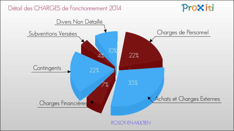 Décomposition des Charges de Fonctionnement 2014 de la commune de ROSOY-EN-MULTIEN Charges de Fonctionnement 2014 pour la commune de ROSOY-EN-MULTIEN