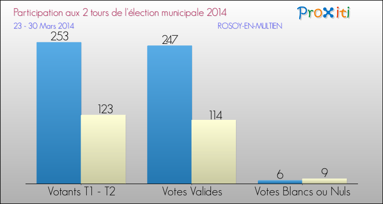 Participation comparée des 2 tours des Elections Municipales 2014 de la commune de ROSOY-EN-MULTIEN Elections Municipales 2014 - Participation comparée des 2 tours pour la commune de ROSOY-EN-MULTIEN