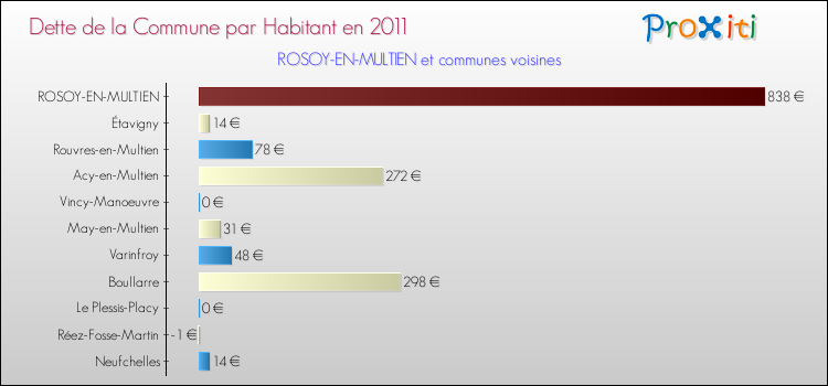 Dette par habitant de la commune en 2011 pour ROSOY-EN-MULTIEN et les communes proches Comparaison de la dette par habitant de la commune en 2011 pour ROSOY-EN-MULTIEN et les communes voisines