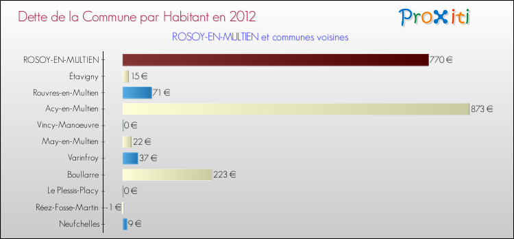 Dette par habitant de la commune en 2012 pour ROSOY-EN-MULTIEN et les communes proches Comparaison de la dette par habitant de la commune en 2012 pour ROSOY-EN-MULTIEN et les communes voisines