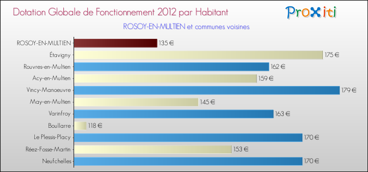 Montant des dotations globales de fonctionnement DGF par Habitant pour ROSOY-EN-MULTIEN et les communes proches Comparaison des des dotations globales de fonctionnement DGF par habitant pour ROSOY-EN-MULTIEN et les communes voisines