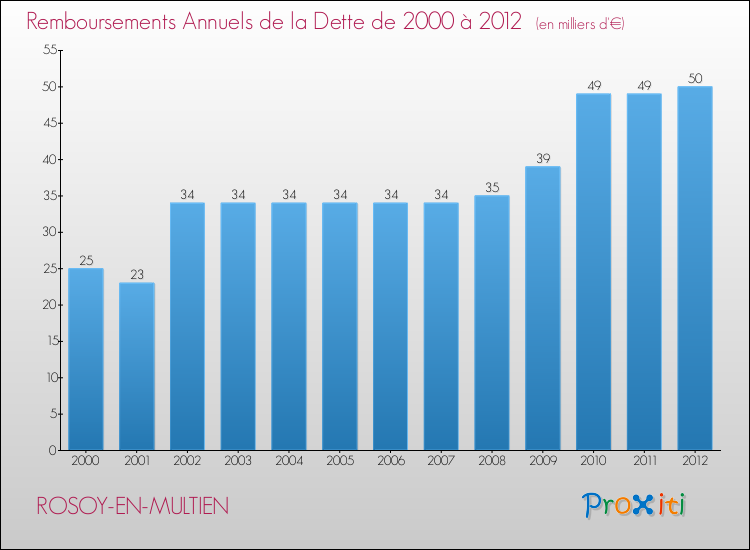 Evolution de l'annuité de la dette pour la commune de ROSOY-EN-MULTIEN de 2000 à 2012 Annuités de la dette pour ROSOY-EN-MULTIEN de 2000 à 2012