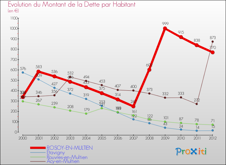 Evolution de la dette par habitant pour la commune de ROSOY-EN-MULTIEN et les communes proches de 2000 à 2012 Comparaison de la dette par habitant pour ROSOY-EN-MULTIEN et les communes voisines de 2000 à 2012