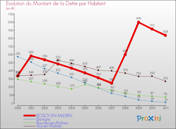 Evolution de la dette par habitant pour la commune de ROSOY-EN-MULTIEN et les communes proches Comparaison de la dette par habitant pour ROSOY-EN-MULTIEN et les communes voisines