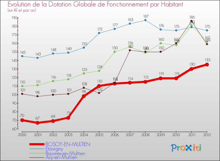 Evolution et montant de la dotation globale de fonctionnement par Habitant pour ROSOY-EN-MULTIEN et les communes proches Comparaison des dotations globales de fonctionnement par habitant pour ROSOY-EN-MULTIEN et les communes voisines