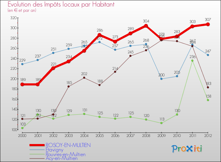 Evolution et montant des impôts locaux par Habitant pour ROSOY-EN-MULTIEN et les communes proches Comparaison des impôts locaux par habitant pour ROSOY-EN-MULTIEN et les communes voisines