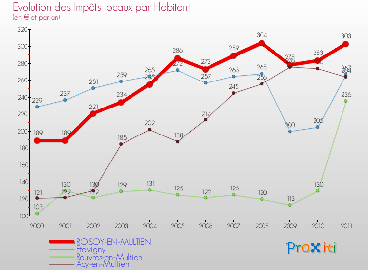 Evolution et montant des impôts locaux par Habitant pour ROSOY-EN-MULTIEN et les communes proches Comparaison des impôts locaux par habitant pour ROSOY-EN-MULTIEN et les communes voisines