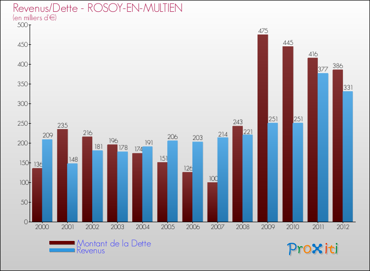 Evolution comparée de la dette et des revenus pour la commune de ROSOY-EN-MULTIEN de 2000 à 2012 Comparaison de la dette et des revenus pour ROSOY-EN-MULTIEN de 2000 à 2012