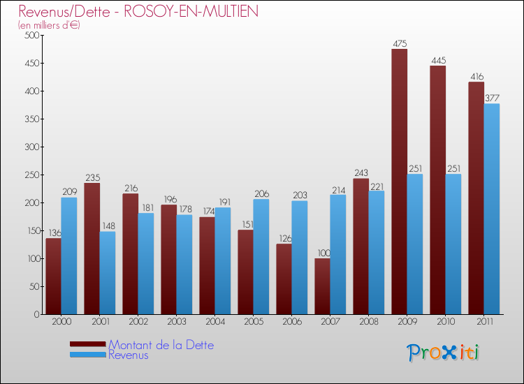 Evolution comparée de la dette et des revenus pour la commune de ROSOY-EN-MULTIEN de 2000 à 2011 Comparaison de la dette et des revenus pour ROSOY-EN-MULTIEN de 2000 à 2011