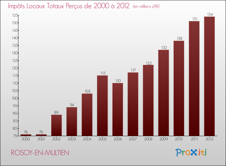 Evolution des Impôts Locaux pour la commune de ROSOY-EN-MULTIEN de 2000 à 2012 Evolution des Impôts Locaux pour ROSOY-EN-MULTIEN de 2000 à 2012