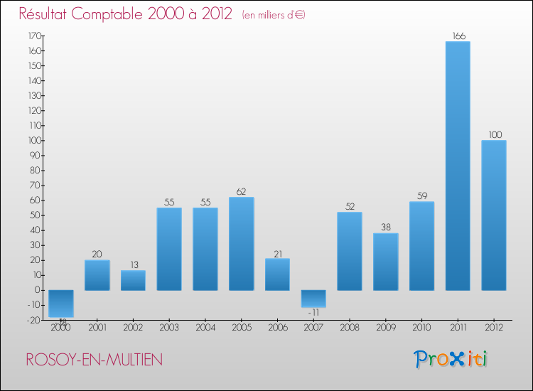 Evolution du résultat comptable pour la commune de ROSOY-EN-MULTIEN de 2000 à 2012 Evolution du résultat comptable pour ROSOY-EN-MULTIEN de 2000 à 2012