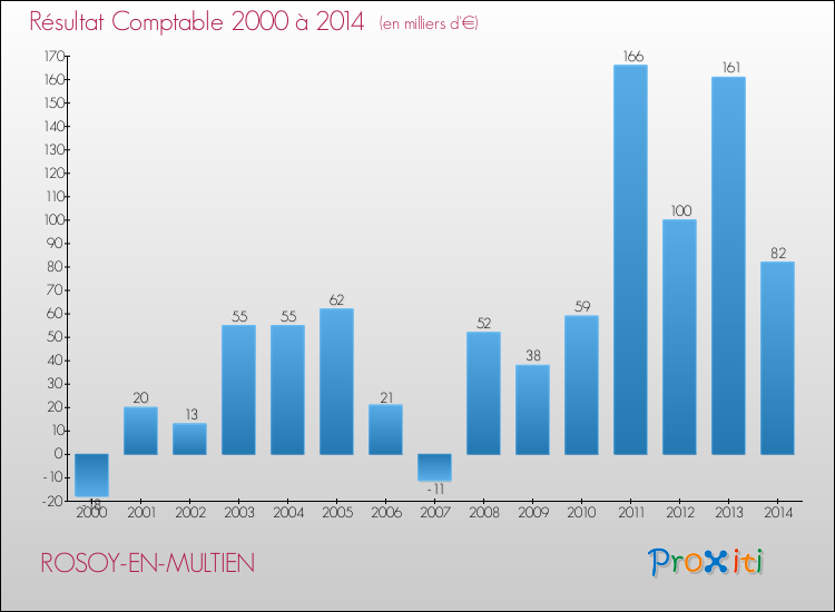 Evolution du résultat comptable pour la commune de ROSOY-EN-MULTIEN de 2000 à 2014 Evolution du résultat comptable pour ROSOY-EN-MULTIEN de 2000 à 2014