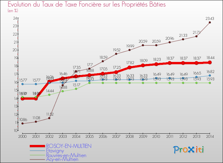 Evolution du taux de la taxe foncière sur le bati pour ROSOY-EN-MULTIEN et les communes proches de 2000 à 2014 Comparaison des taux de taxe foncière sur le bati pour ROSOY-EN-MULTIEN et les communes voisines de 2000 à 2014