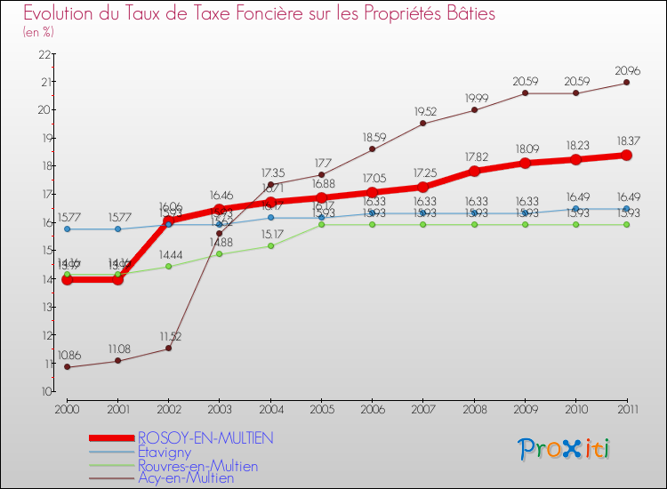 Evolution du taux de la taxe foncière sur le bati pour ROSOY-EN-MULTIEN et les communes proches Comparaison des taux de taxe foncière sur le bati pour ROSOY-EN-MULTIEN et les communes voisines