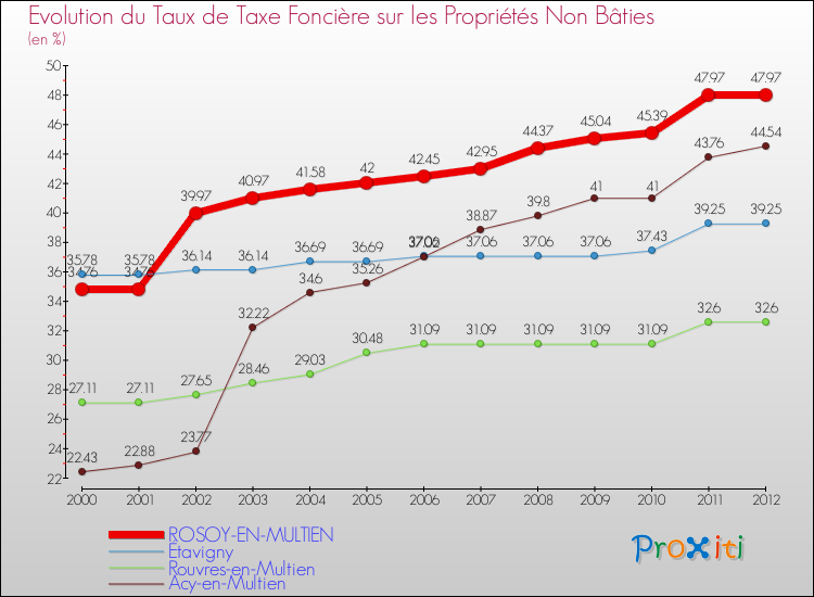 Evolution du taux de la taxe foncière sur les immeubles et terrains non batis pour ROSOY-EN-MULTIEN et les communes proches de 2000 à 2012 Comparaison des taux de la taxe foncière sur les immeubles et terrains non batis pour ROSOY-EN-MULTIEN et les communes voisines de 2000 à 2012