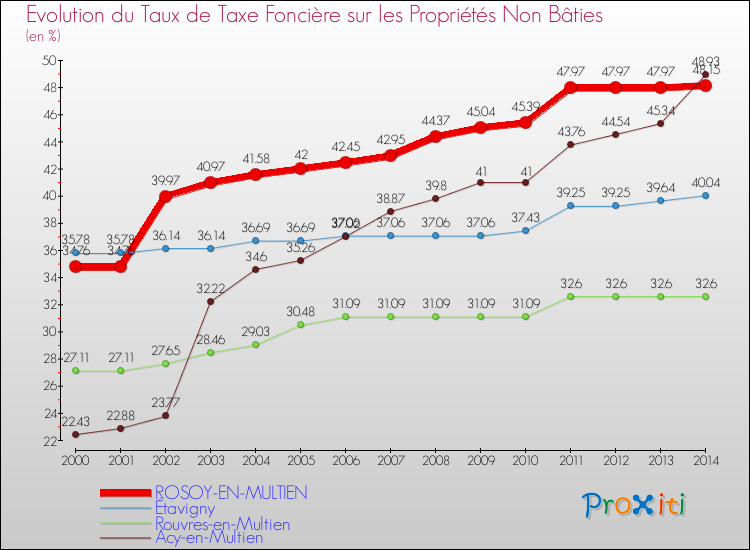 Evolution du taux de la taxe foncière sur les immeubles et terrains non batis pour ROSOY-EN-MULTIEN et les communes proches de 2000 à 2014 Comparaison des taux de la taxe foncière sur les immeubles et terrains non batis pour ROSOY-EN-MULTIEN et les communes voisines de 2000 à 2014