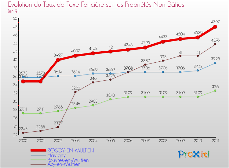 Evolution du taux de la taxe foncière sur les immeubles et terrains non batis pour ROSOY-EN-MULTIEN et les communes proches Comparaison des taux de la taxe foncière sur les immeubles et terrains non batis pour ROSOY-EN-MULTIEN et les communes voisines