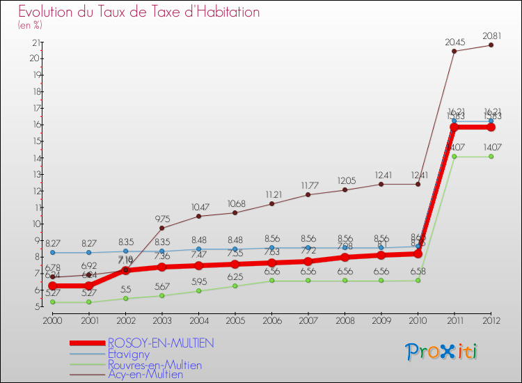 Evolution du taux de la taxe d'habitation pour ROSOY-EN-MULTIEN et les communes proches Comparaison des taux de la taxe d'habitation pour ROSOY-EN-MULTIEN et les communes voisines