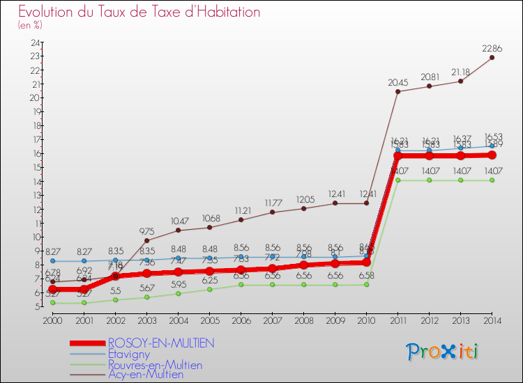 Evolution du taux de la taxe d'habitation pour ROSOY-EN-MULTIEN et les communes proches de 2000 à 2014 Comparaison des taux de la taxe d'habitation pour ROSOY-EN-MULTIEN et les communes voisines de 2000 à 2014