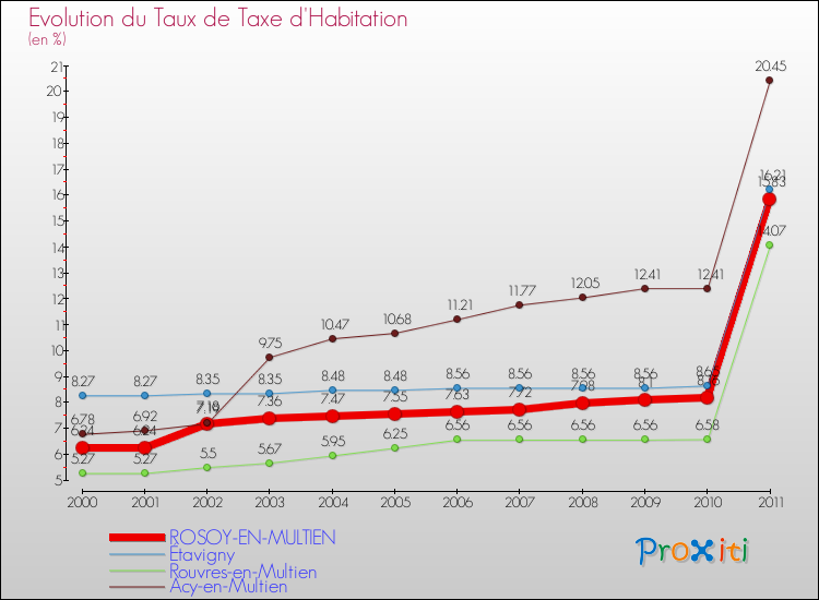 Evolution du taux de la taxe d'habitation pour ROSOY-EN-MULTIEN et les communes proches Comparaison des taux de la taxe d'habitation pour ROSOY-EN-MULTIEN et les communes voisines
