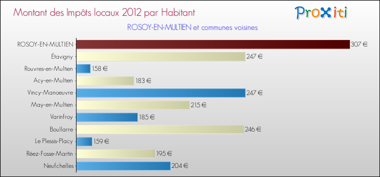 Montant des impôts locaux par Habitant pour ROSOY-EN-MULTIEN et les communes proches Comparaison des impôts locaux par habitant pour ROSOY-EN-MULTIEN et les communes voisines