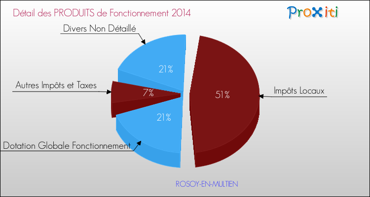 Décomposition du Budget de Fonctionnement 2014 de la commune de ROSOY-EN-MULTIEN Budget de Fonctionnement 2014 pour la commune de ROSOY-EN-MULTIEN