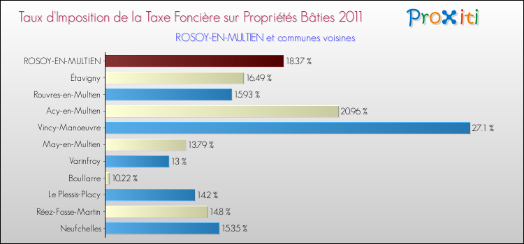 Taux d'imposition de la taxe foncière sur le bati 2011 pour ROSOY-EN-MULTIEN et les communes proches Comparaison des taux d'imposition de la taxe foncière sur le bati 2011 pour ROSOY-EN-MULTIEN et les communes voisines