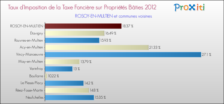 Taux d'imposition de la taxe foncière sur le bati 2012 pour ROSOY-EN-MULTIEN et les communes proches Comparaison des taux d'imposition de la taxe foncière sur le bati 2012 pour ROSOY-EN-MULTIEN et les communes voisines