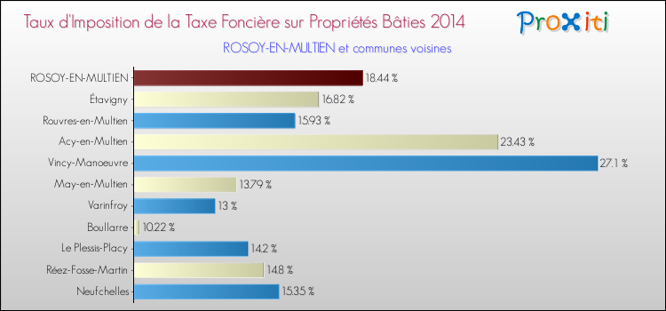 Taux d'imposition de la taxe foncière sur le bati 2014 pour ROSOY-EN-MULTIEN et les communes proches Comparaison des taux d'imposition de la taxe foncière sur le bati 2014 pour ROSOY-EN-MULTIEN et les communes voisines