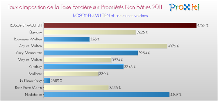 Taux d'imposition de la taxe foncière sur les immeubles et terrains non batis 2011 pour ROSOY-EN-MULTIEN et les communes proches Comparaison des taux d'imposition de la taxe foncière sur les immeubles et terrains non batis 2011 pour ROSOY-EN-MULTIEN et les communes voisines