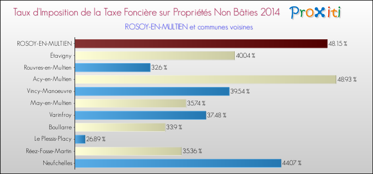 Taux d'imposition de la taxe foncière sur les immeubles et terrains non batis 2014 pour ROSOY-EN-MULTIEN et les communes proches Comparaison des taux d'imposition de la taxe foncière sur les immeubles et terrains non batis 2014 pour ROSOY-EN-MULTIEN et les communes voisines