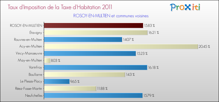 Taux d'imposition de la taxe d'habitation 2011 pour ROSOY-EN-MULTIEN et les communes proches Comparaison des taux d'imposition de la taxe d'habitation 2011 pour ROSOY-EN-MULTIEN et les communes voisines