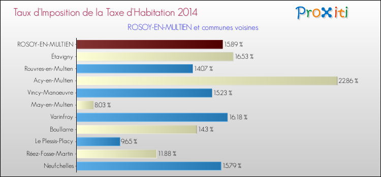 Taux d'imposition de la taxe d'habitation 2014 pour ROSOY-EN-MULTIEN et les communes proches Comparaison des taux d'imposition de la taxe d'habitation 2014 pour ROSOY-EN-MULTIEN et les communes voisines