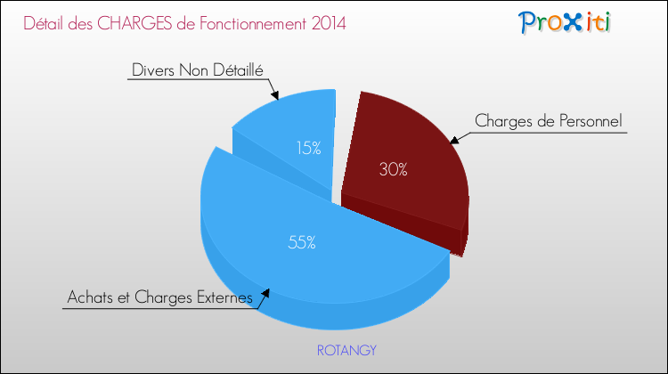 Décomposition des Charges de Fonctionnement 2014 de la commune de ROTANGY Charges de Fonctionnement 2014 pour la commune de ROTANGY