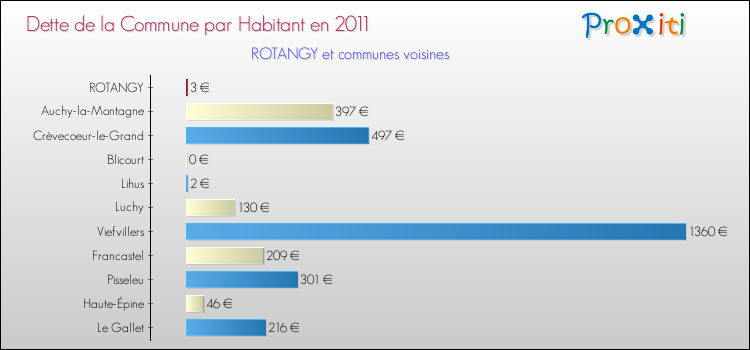 Dette par habitant de la commune en 2011 pour ROTANGY et les communes proches Comparaison de la dette par habitant de la commune en 2011 pour ROTANGY et les communes voisines