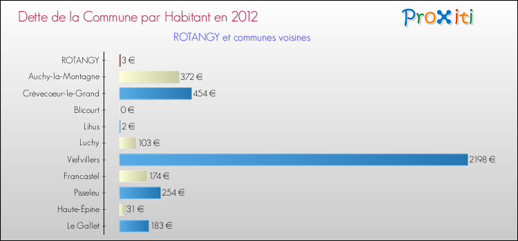 Dette par habitant de la commune en 2012 pour ROTANGY et les communes proches Comparaison de la dette par habitant de la commune en 2012 pour ROTANGY et les communes voisines